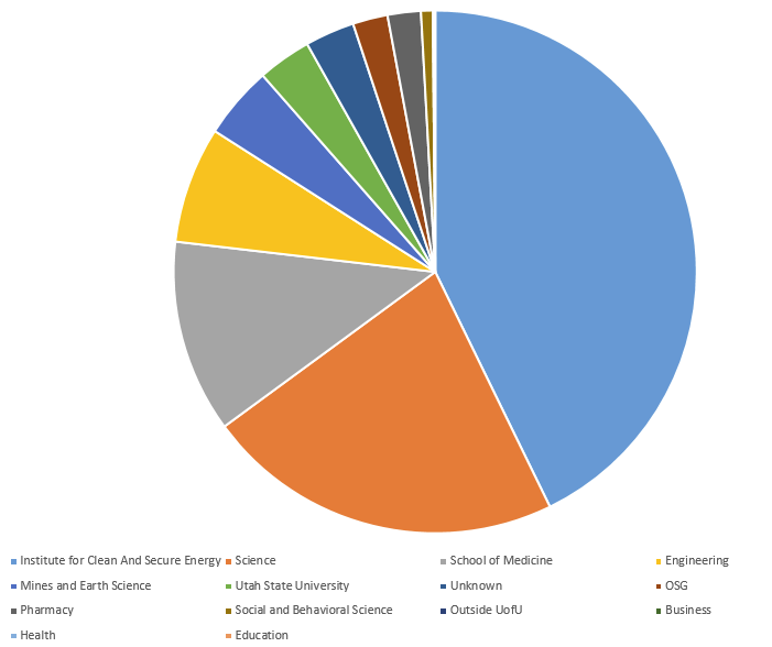 Chart of CPU usage stats