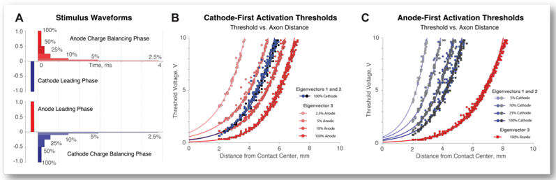 A. Cathode- and anode- first stimulus regimes... B. Cathode-first stimulation C. Anode-first stimulation