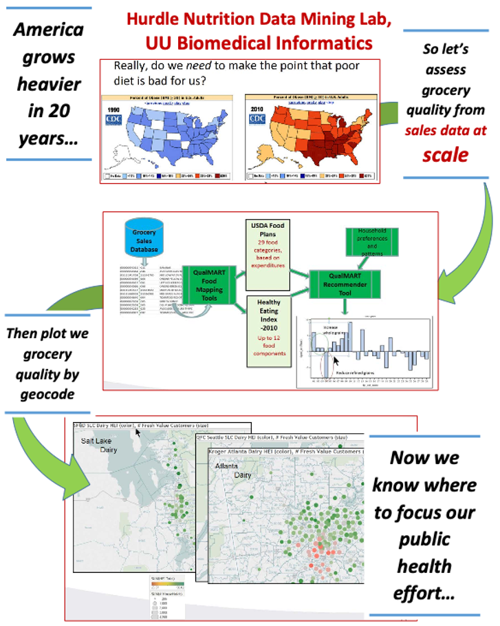 grocery data shows where we need to focus efforts to improve dietary health