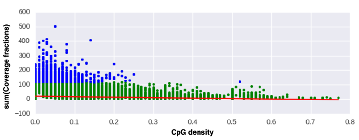 protein-coding regions using Population-scale genetic variation