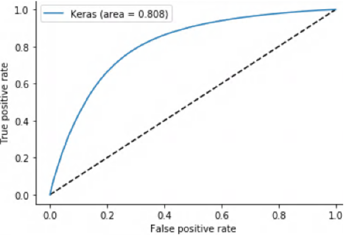 ROC Curve graph