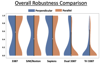Overall Robustness of lead location