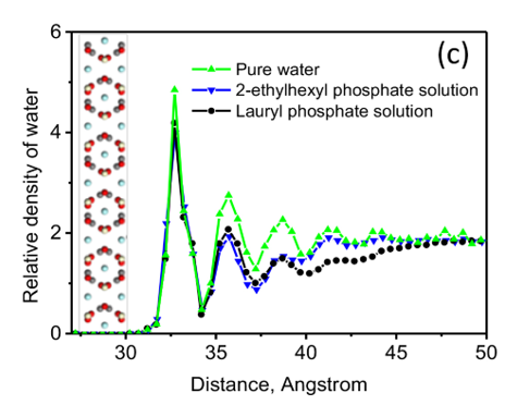 image (c) Relative density distribution of water along the normal to the bastnaesite basal plane surface.