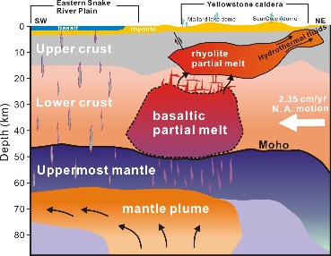 Yellowstone Supervolcano