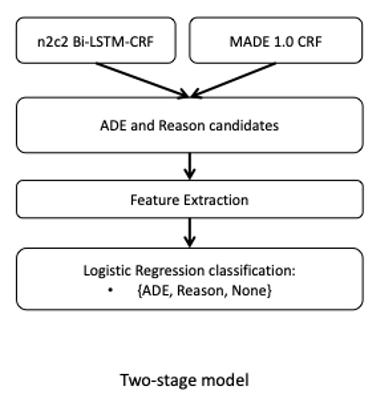 Two-stage model