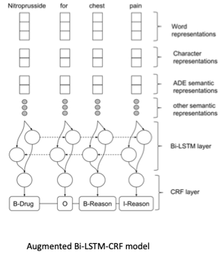 AugmentedBi-LSTM-CRF model